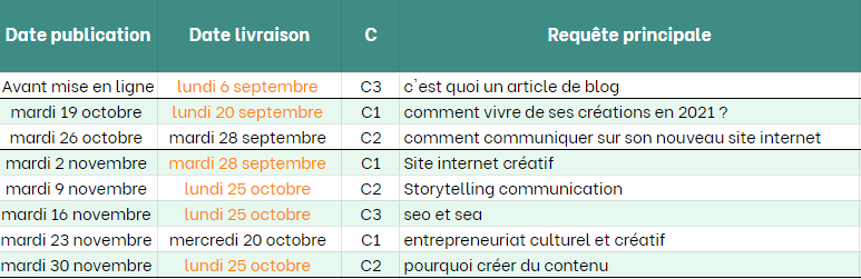 Partie du calendrier éditorial du blog Créapreneur fait avec Excel.