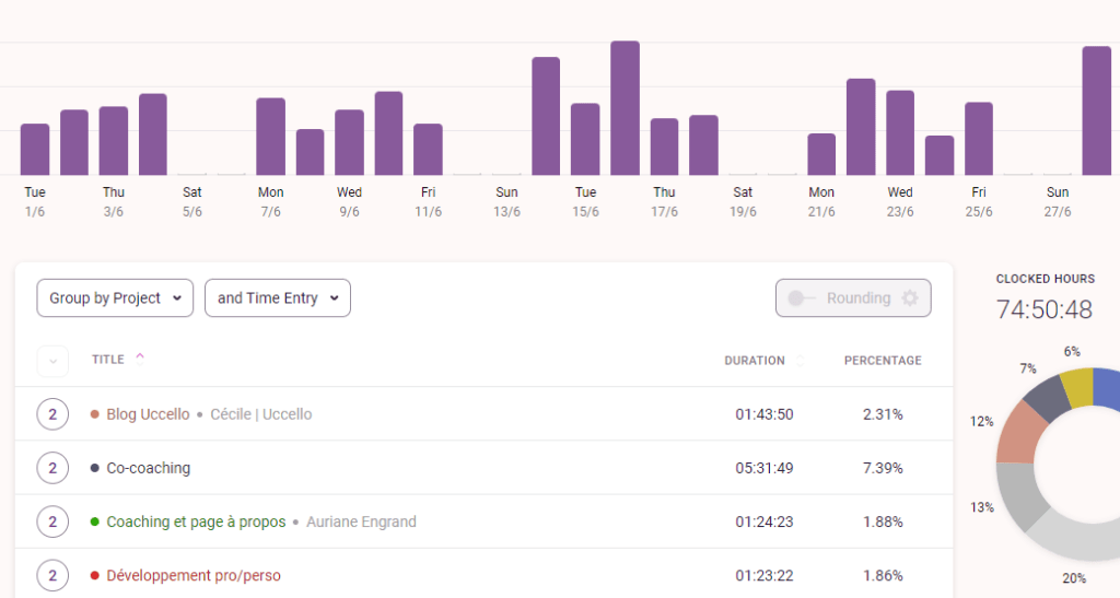 Page d'analyse de Toggl, outil de time tracking.